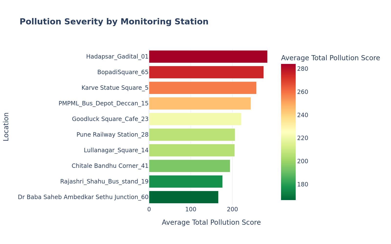 Location Ranking