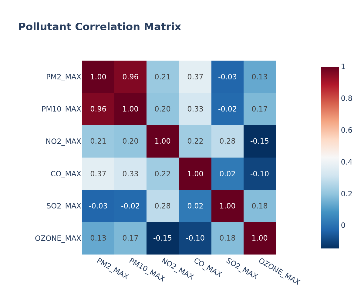 Correlation Matrix